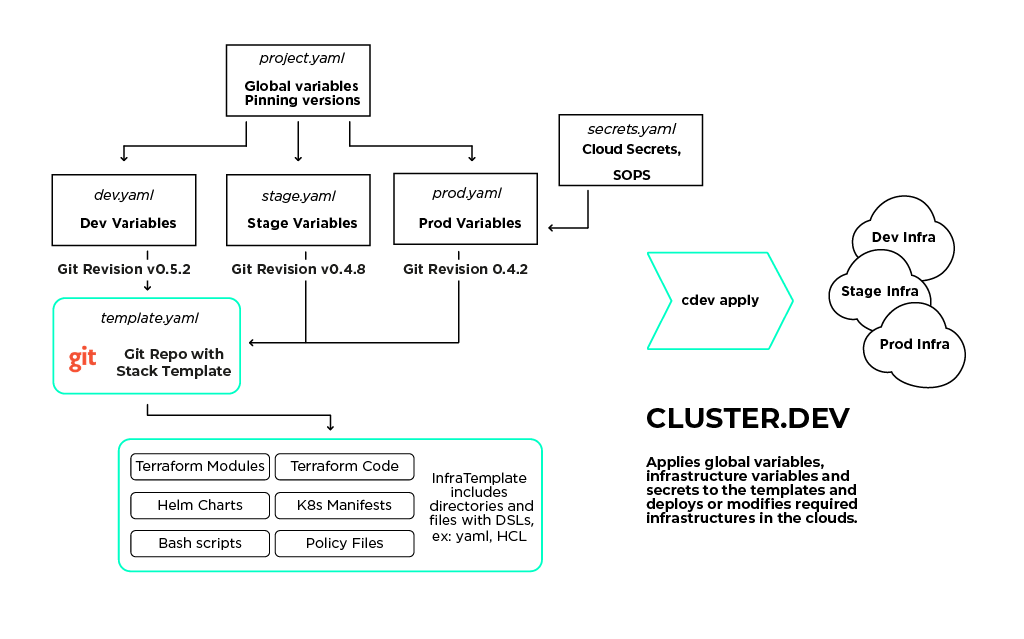 cdev diagram