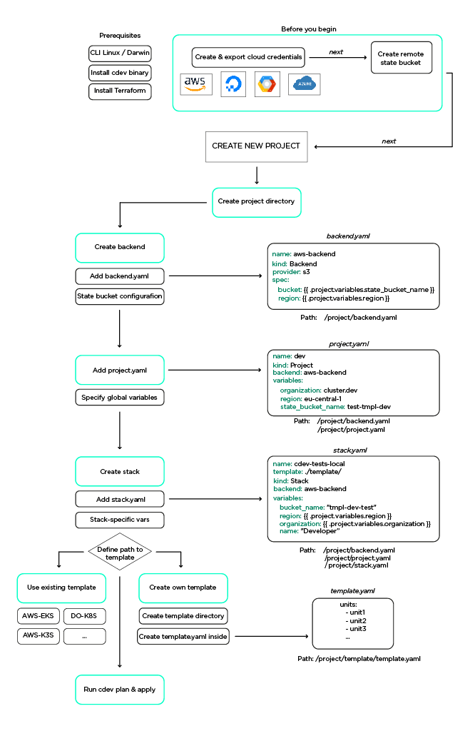 create new project diagram