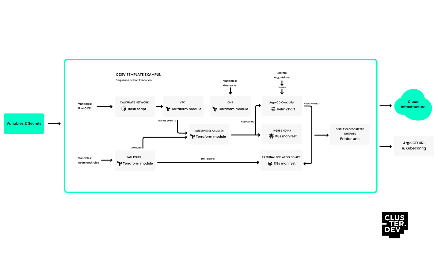 cdev template example diagram